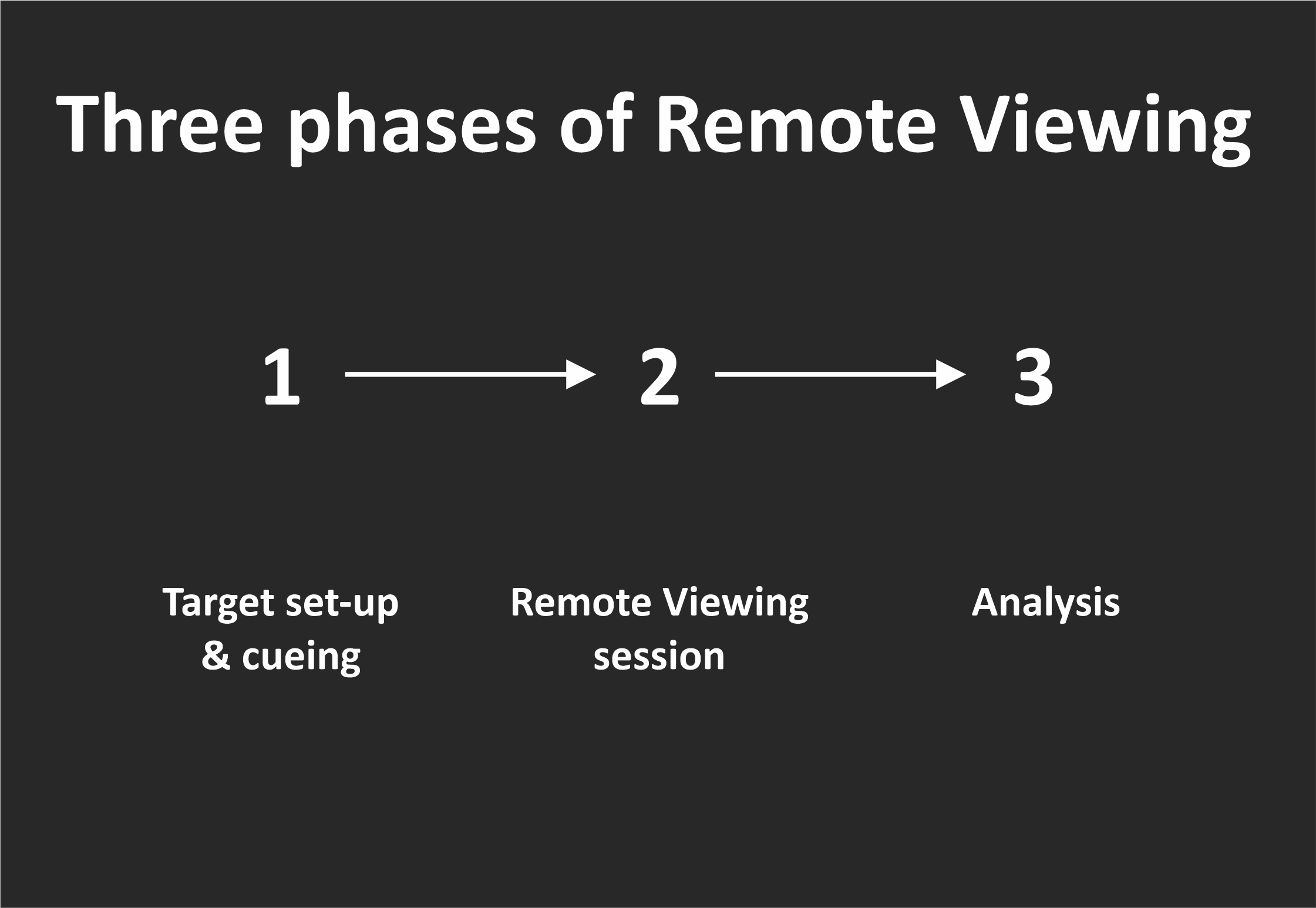 Three phases of Remote Viewing